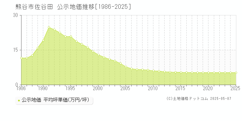 佐谷田(熊谷市)の公示地価推移グラフ(坪単価)[1986-2025年]