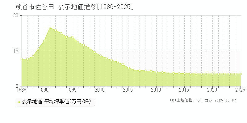 熊谷市佐谷田の地価公示推移グラフ 