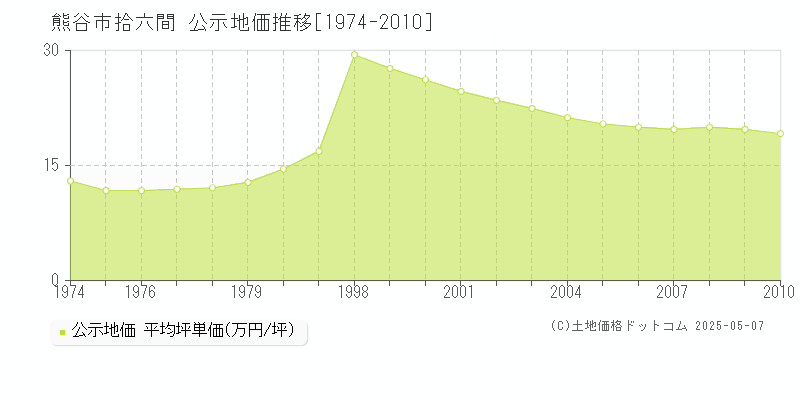 拾六間(熊谷市)の公示地価推移グラフ(坪単価)[1974-2010年]