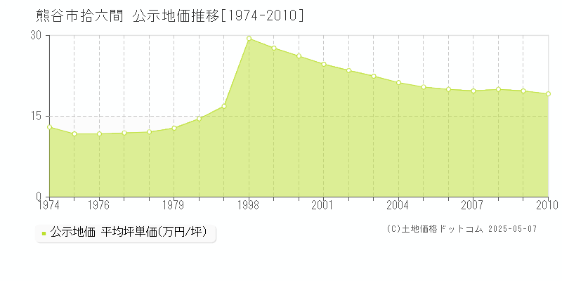 熊谷市拾六間の地価公示推移グラフ 