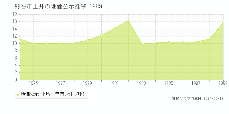 熊谷市玉井の地価公示推移グラフ 