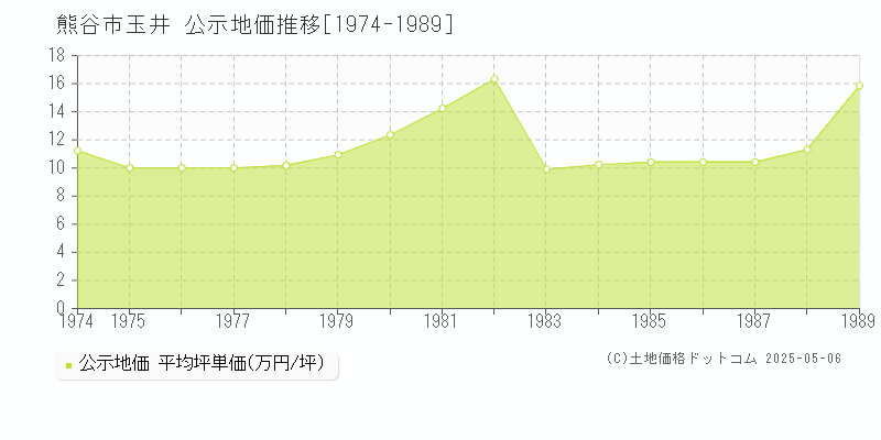 玉井(熊谷市)の公示地価推移グラフ(坪単価)[1974-1989年]