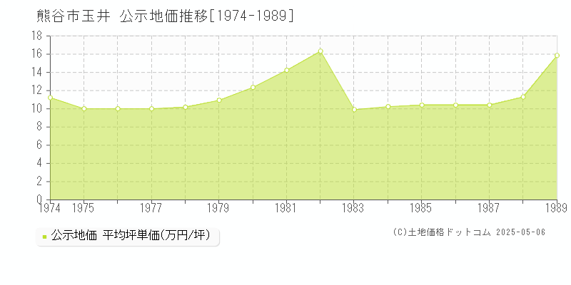 熊谷市玉井の地価公示推移グラフ 