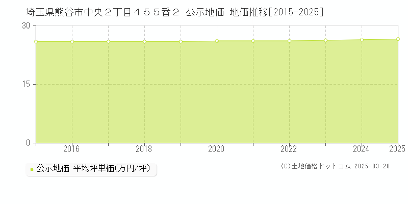 埼玉県熊谷市中央２丁目４５５番２ 公示地価 地価推移[2015-2025]