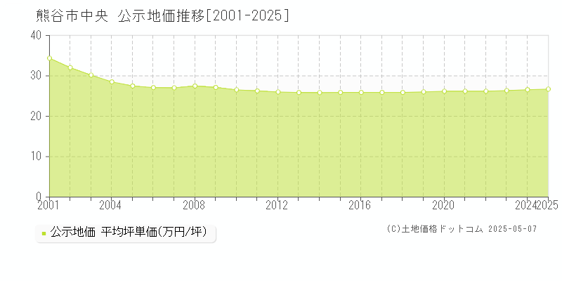 中央(熊谷市)の公示地価推移グラフ(坪単価)[2001-2025年]