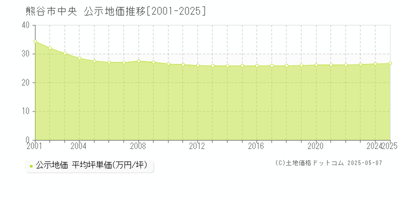 熊谷市中央の地価公示推移グラフ 