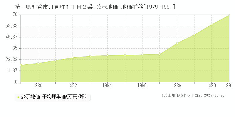 埼玉県熊谷市月見町１丁目２番 公示地価 地価推移[1979-1991]