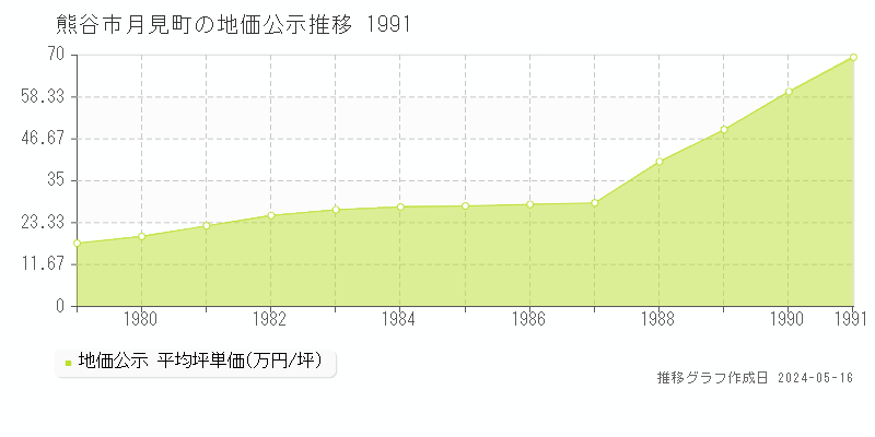 熊谷市月見町の地価公示推移グラフ 