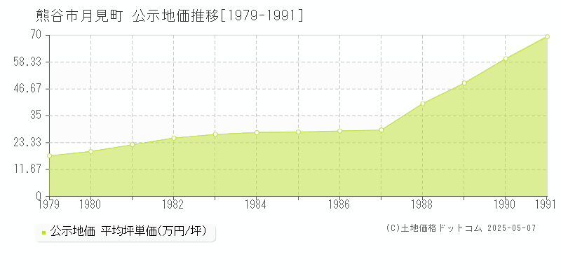 月見町(熊谷市)の公示地価推移グラフ(坪単価)[1979-1991年]
