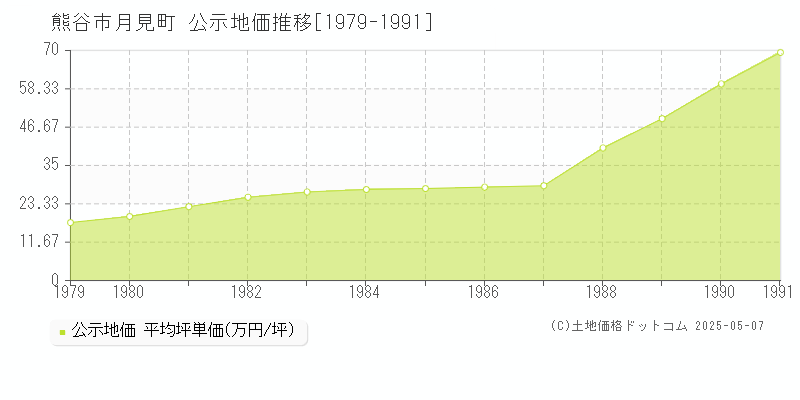 熊谷市月見町の地価公示推移グラフ 