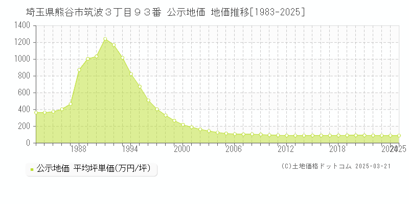 埼玉県熊谷市筑波３丁目９３番 公示地価 地価推移[1983-2025]