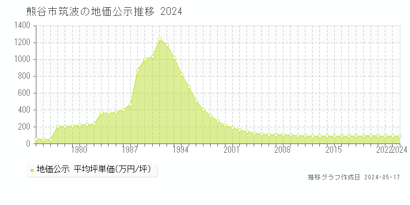 熊谷市筑波の地価公示推移グラフ 
