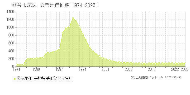 筑波(熊谷市)の公示地価推移グラフ(坪単価)[1974-2025年]