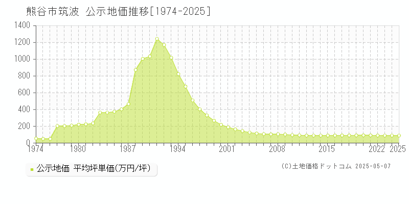 熊谷市筑波の地価公示推移グラフ 