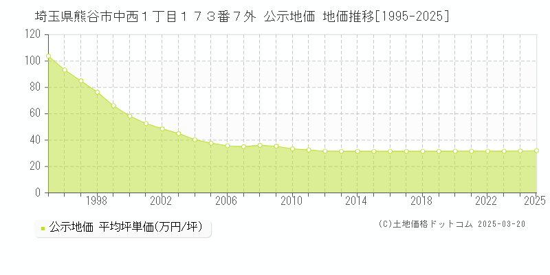 埼玉県熊谷市中西１丁目１７３番７外 公示地価 地価推移[1995-2025]