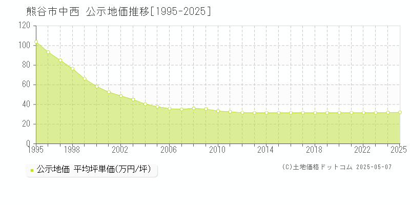 熊谷市中西の地価公示推移グラフ 