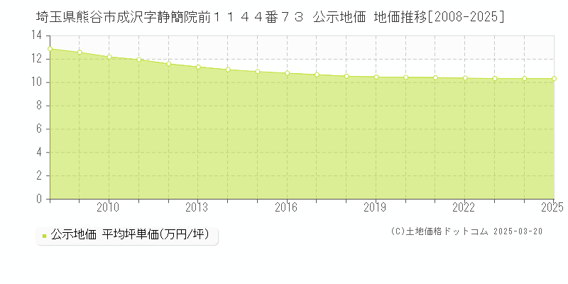 埼玉県熊谷市成沢字静簡院前１１４４番７３ 公示地価 地価推移[2008-2025]
