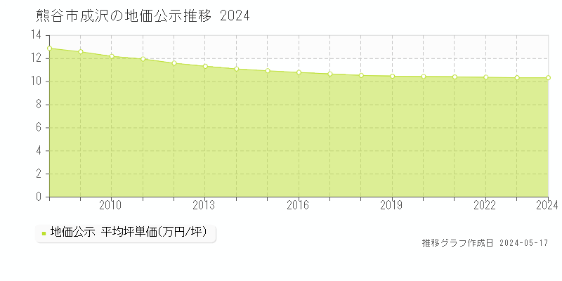 熊谷市成沢の地価公示推移グラフ 