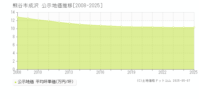 成沢(熊谷市)の公示地価推移グラフ(坪単価)[2008-2025年]