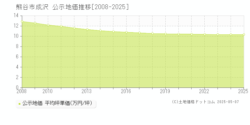 熊谷市成沢の地価公示推移グラフ 