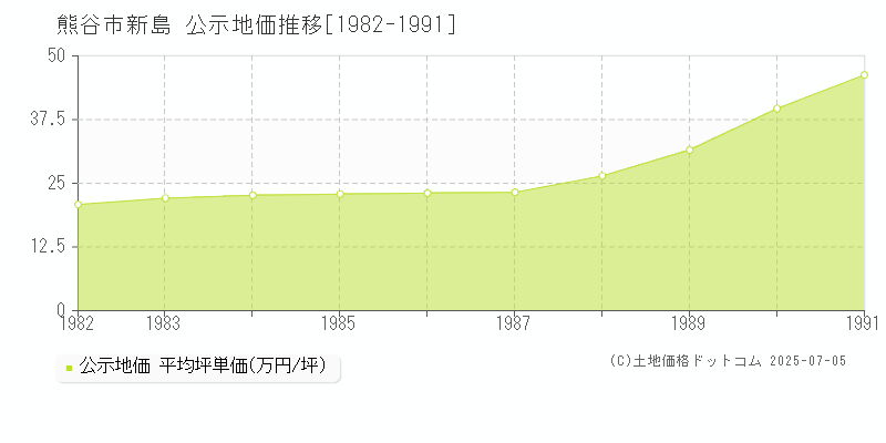 新島(熊谷市)の公示地価推移グラフ(坪単価)[1982-1991年]