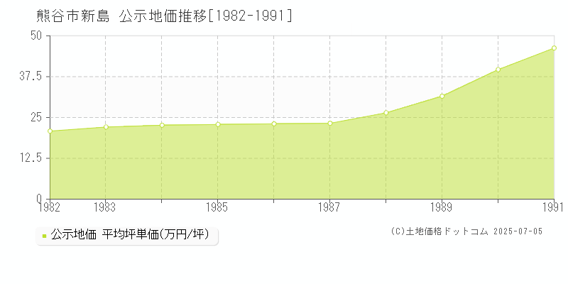 熊谷市新島の地価公示推移グラフ 