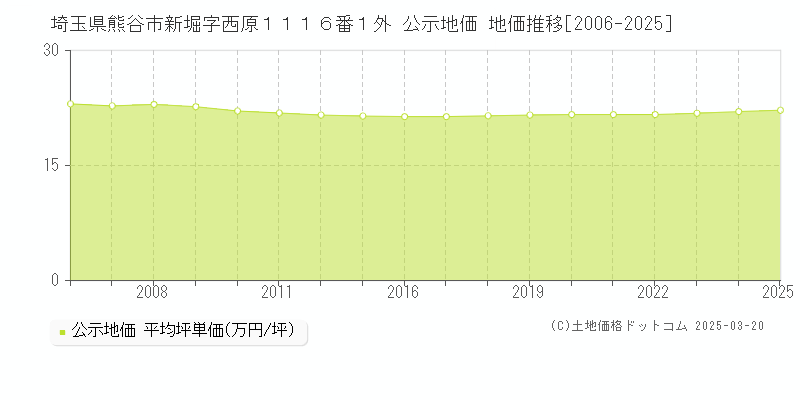 埼玉県熊谷市新堀字西原１１１６番１外 公示地価 地価推移[2006-2025]
