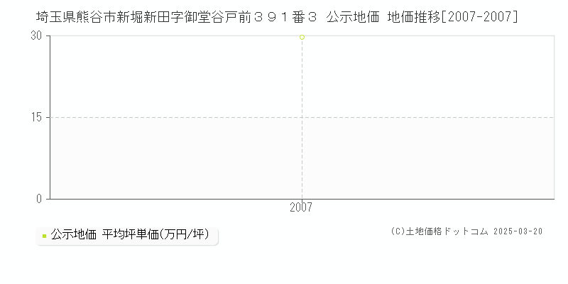 埼玉県熊谷市新堀新田字御堂谷戸前３９１番３ 公示地価 地価推移[2007-2007]
