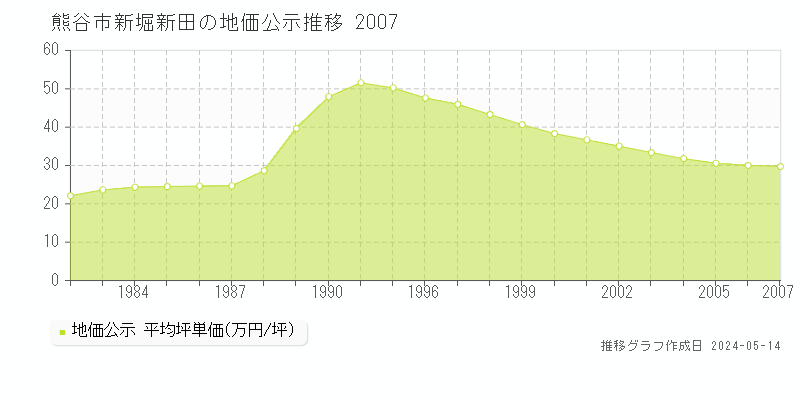 熊谷市新堀新田の地価公示推移グラフ 