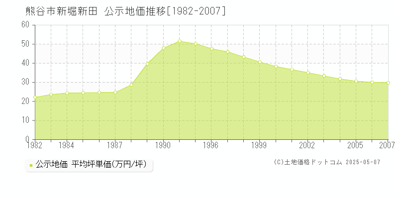 新堀新田(熊谷市)の公示地価推移グラフ(坪単価)[1982-2007年]