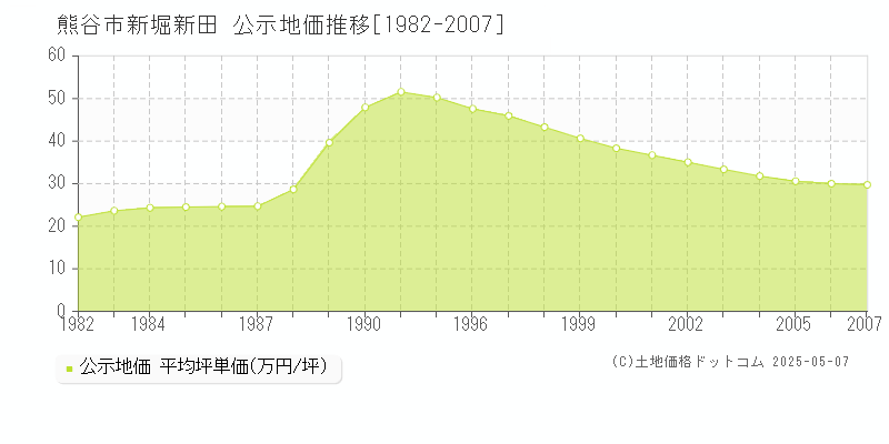 熊谷市新堀新田の地価公示推移グラフ 