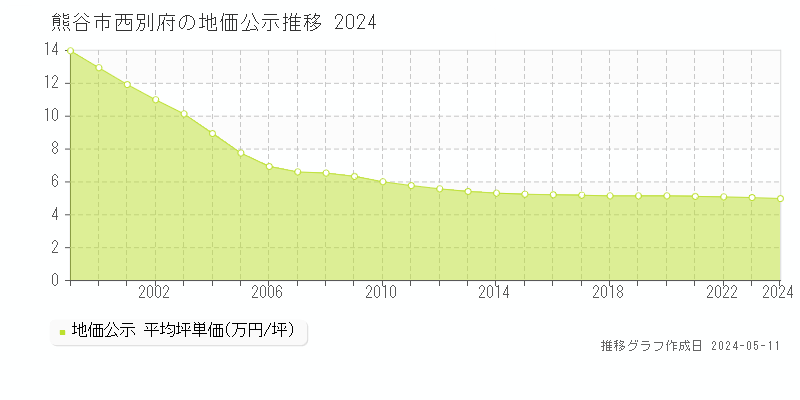 熊谷市西別府の地価公示推移グラフ 