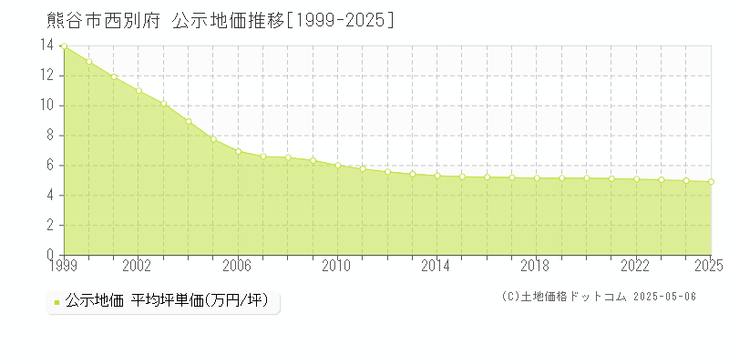 熊谷市西別府の地価公示推移グラフ 