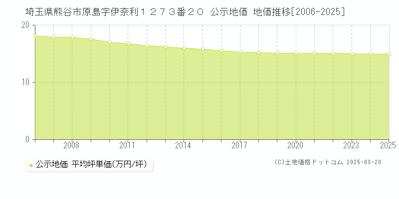 埼玉県熊谷市原島字伊奈利１２７３番２０ 公示地価 地価推移[2006-2025]