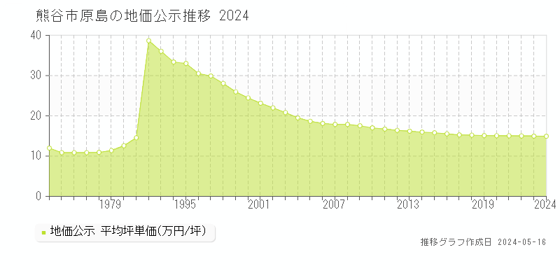 熊谷市原島の地価公示推移グラフ 
