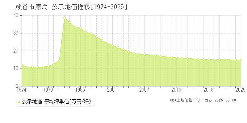原島(熊谷市)の公示地価推移グラフ(坪単価)[1974-2025年]