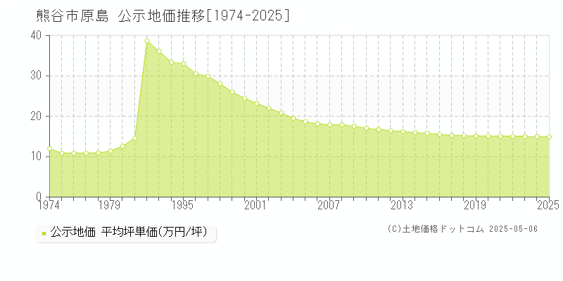 熊谷市原島の地価公示推移グラフ 