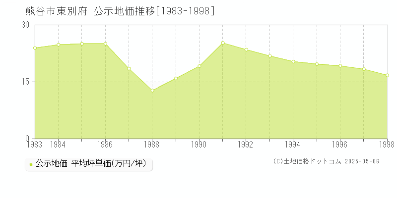 東別府(熊谷市)の公示地価推移グラフ(坪単価)[1983-1998年]