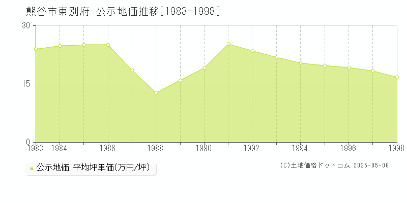 熊谷市東別府の地価公示推移グラフ 