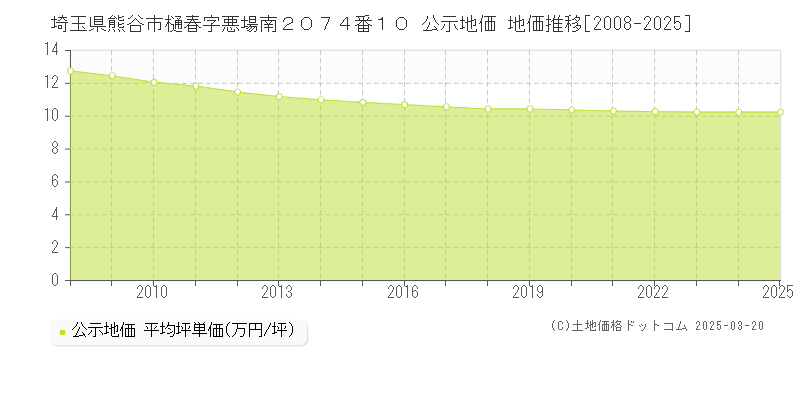 埼玉県熊谷市樋春字悪場南２０７４番１０ 公示地価 地価推移[2008-2025]