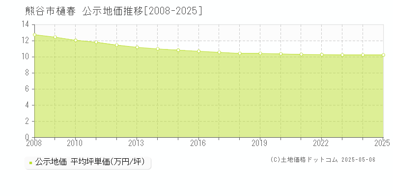 樋春(熊谷市)の公示地価推移グラフ(坪単価)[2008-2025年]