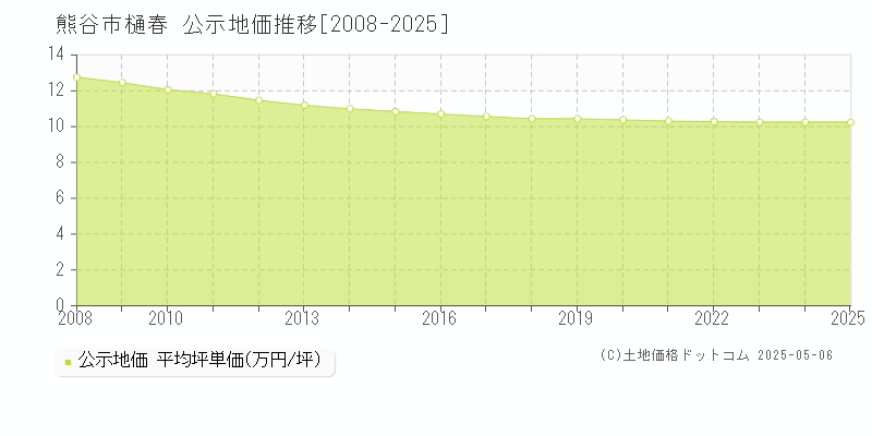 熊谷市樋春の地価公示推移グラフ 