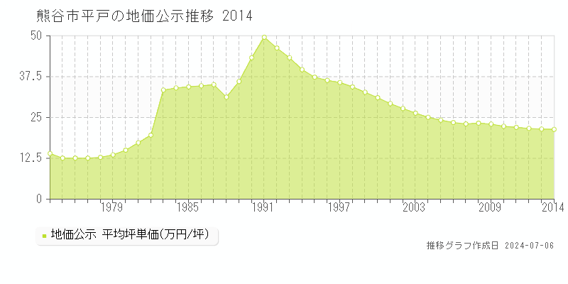 熊谷市平戸の地価公示推移グラフ 