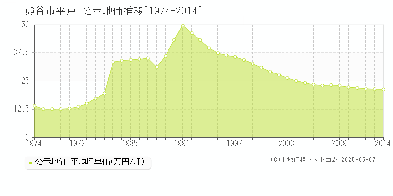 平戸(熊谷市)の公示地価推移グラフ(坪単価)[1974-2014年]