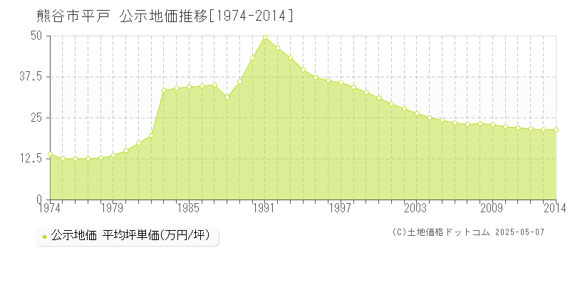 熊谷市平戸の地価公示推移グラフ 