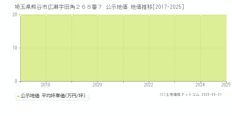 埼玉県熊谷市広瀬字田角２６８番７ 公示地価 地価推移[2017-2025]