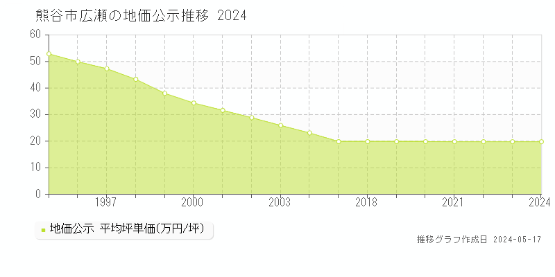 熊谷市広瀬の地価公示推移グラフ 