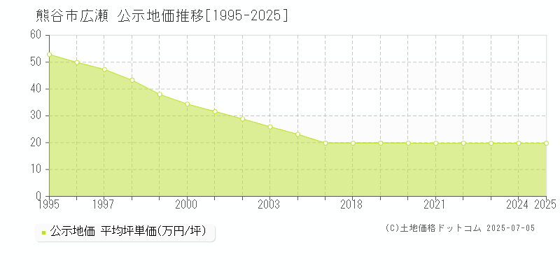 熊谷市広瀬の地価公示推移グラフ 