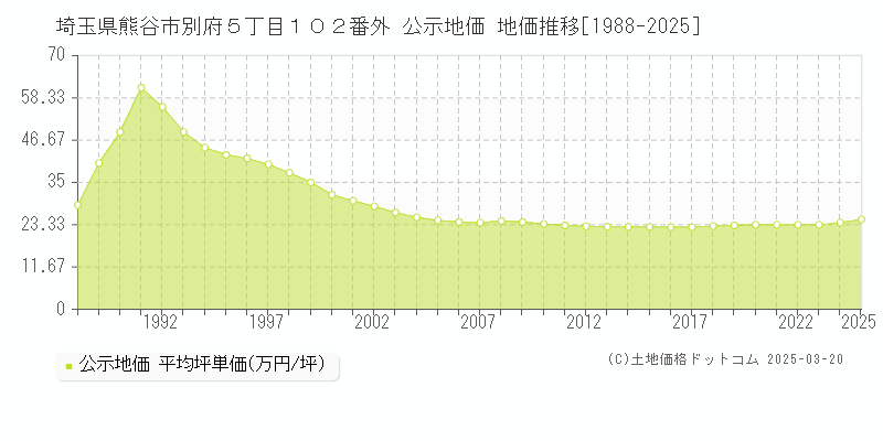 埼玉県熊谷市別府５丁目１０２番外 公示地価 地価推移[1988-2025]