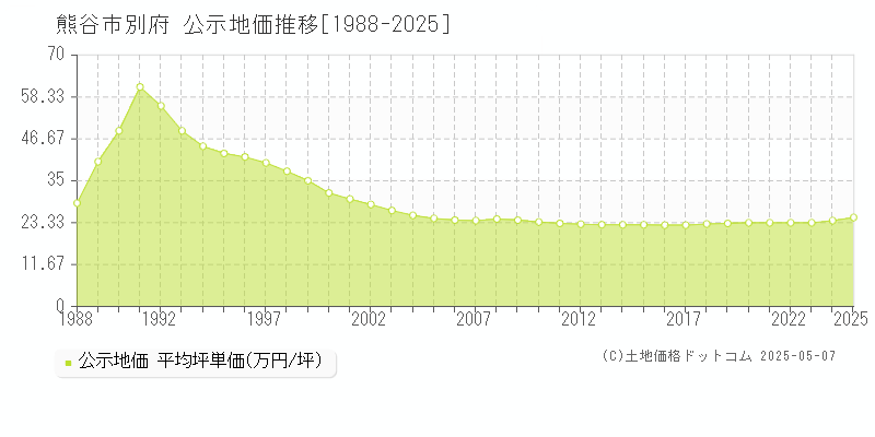 別府(熊谷市)の公示地価推移グラフ(坪単価)[1988-2025年]